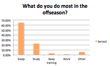 What do you do most in the offseason
